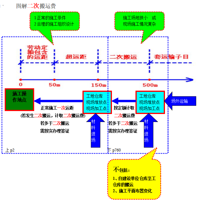 图解二次搬运费